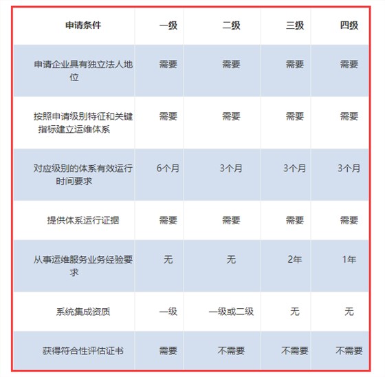 ITSS認(rèn)證各級(jí)申報(bào)條件一覽表來啦！卓航分享！