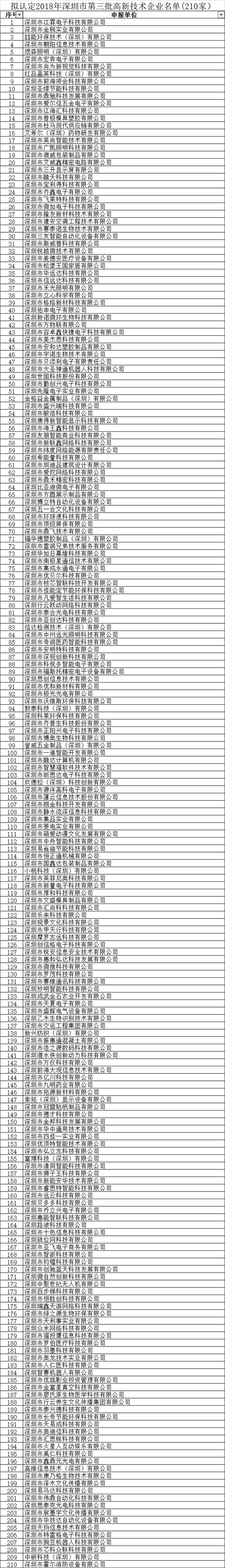 擬認定2018年深圳市第三批高新技術企業(yè)名單(210家）