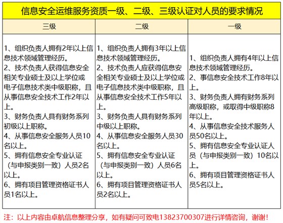 周二大放送！信息安全運維服務(wù)資質(zhì)認證各級人員要求匯總篇！