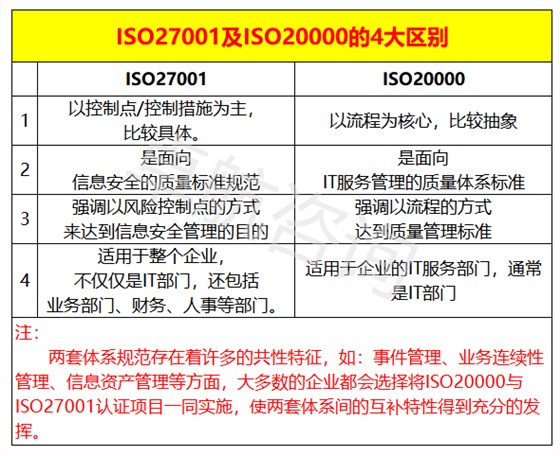 干貨！ISO20000與ISO27001認(rèn)證區(qū)別，掌握這4點(diǎn)就夠了！