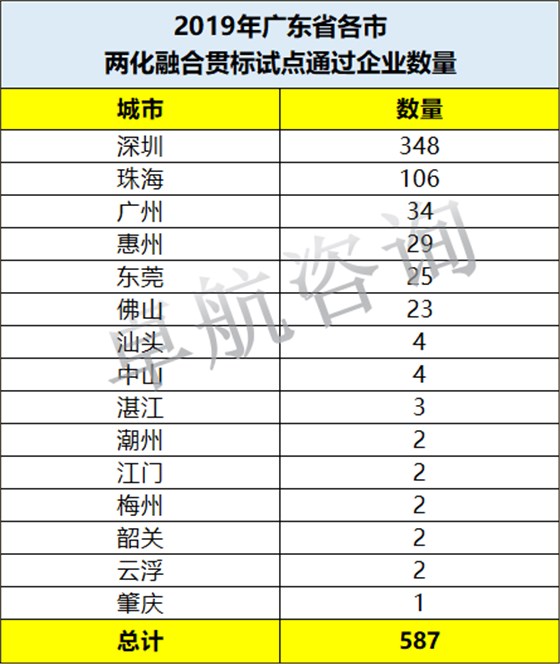 今年兩化融合貫標(biāo)試點(diǎn)企業(yè)數(shù)量廣東省各市排序如下