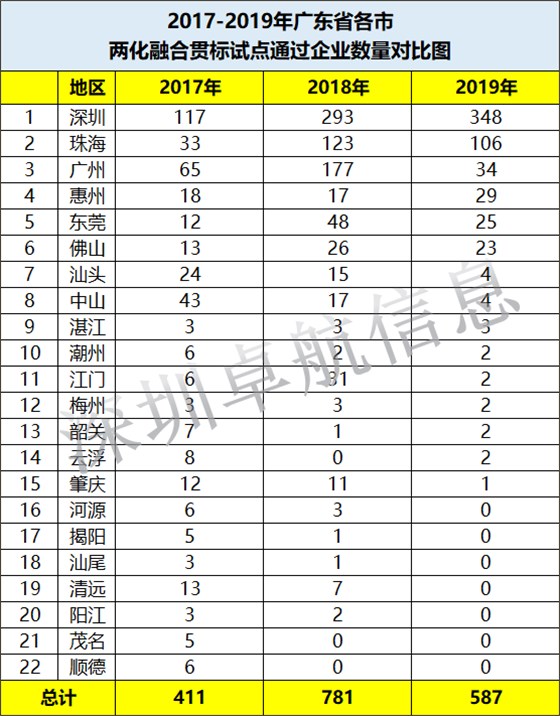 驚！深圳兩化融合貫標(biāo)試點企業(yè)增長231家僅用了2年時間！