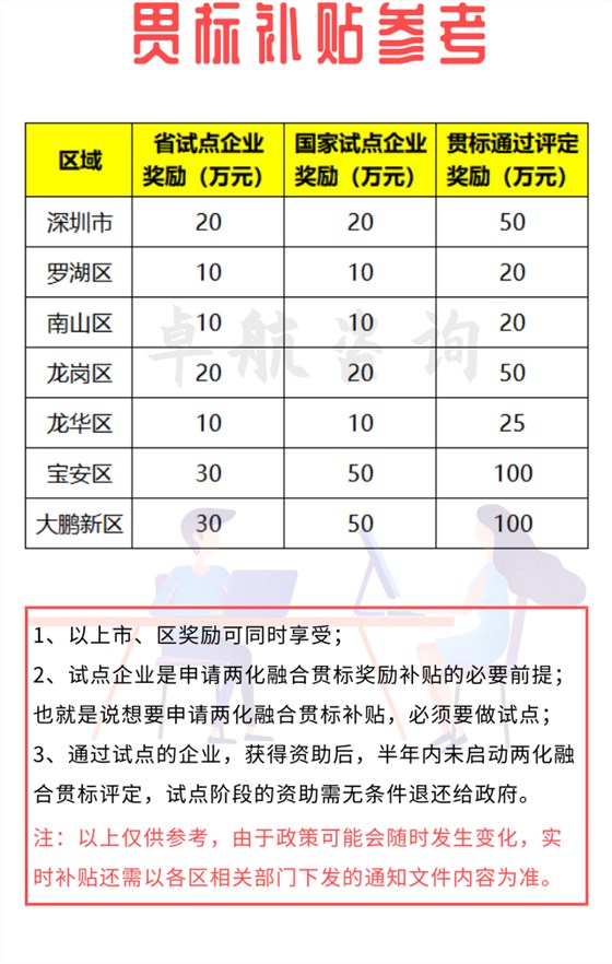 來咯！深圳兩化融合貫標(biāo)補(bǔ)貼詳情暫為如下！卓航分享