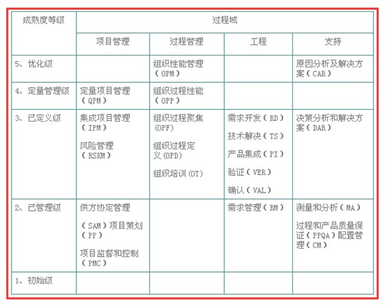 想做CMMI認(rèn)證，不懂CMMI開發(fā)模型？怎么辦？