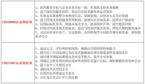 做ISO20000與27001認證的好處有什么不一樣嗎？卓航分享