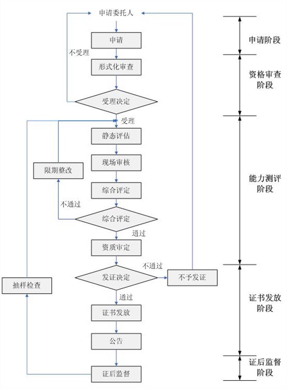 測評中心的信息安全服務資質(zhì)認證流程一圖掌握！卓航分享