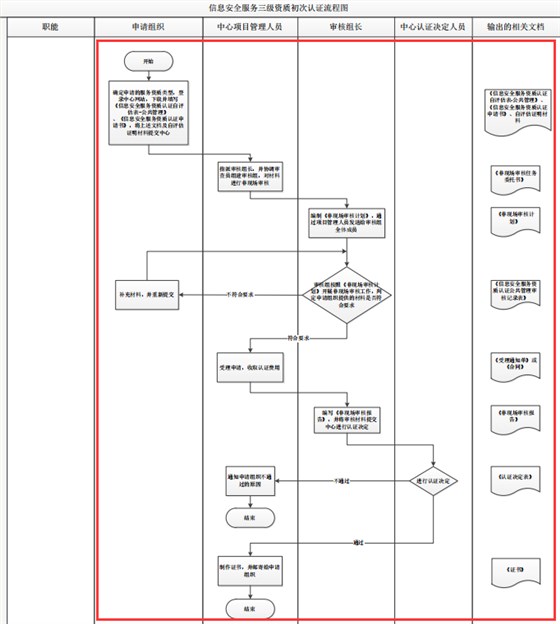 廣東北京四川信息安全服務(wù)三級資質(zhì)初次認(rèn)證流程圖，卓航分享