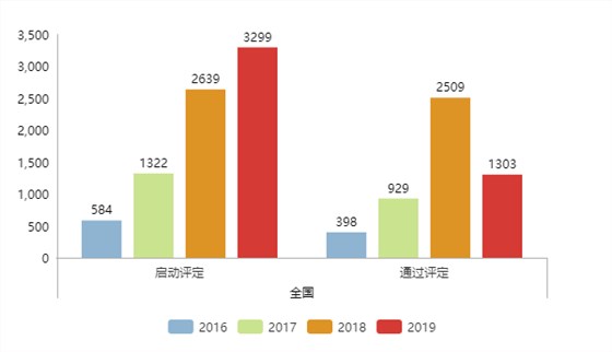 現(xiàn)通過兩化融合評(píng)定的企業(yè)全國(guó)已達(dá)5339家！更多數(shù)據(jù)請(qǐng)看正文