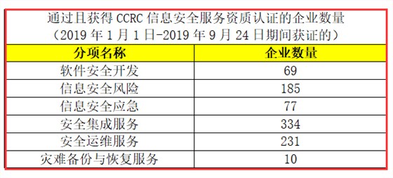 CCRC認(rèn)證獲證企業(yè)數(shù)量有這么多，廣州企業(yè)朋友們，你們知道嗎？