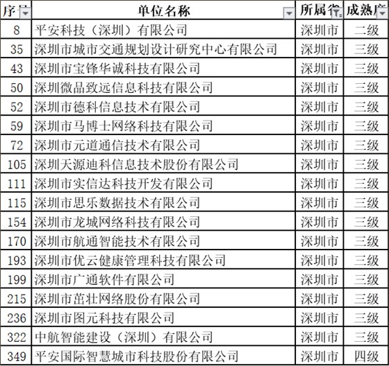 深圳擬過ITSS認(rèn)證的18家新企業(yè)中都有哪些級別？