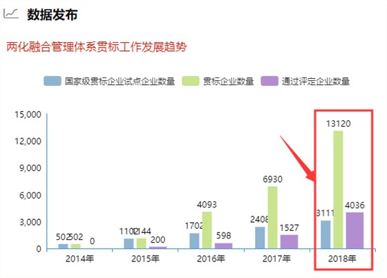 去年兩化融合貫標(biāo)企業(yè)數(shù)量破1.3萬(wàn)！你敢信？