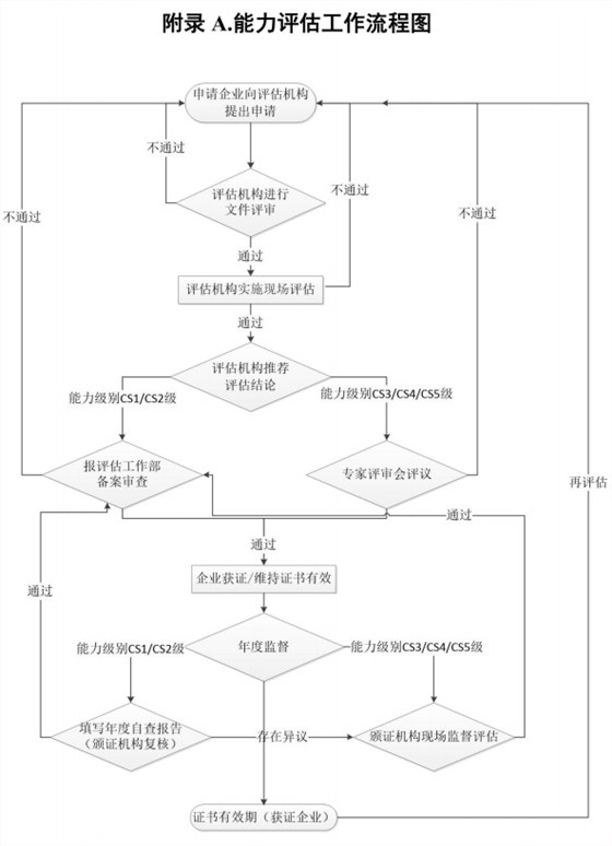 卓航咨詢帶您一圖掌握信息系統(tǒng)建設(shè)和服務(wù)能力評估流程