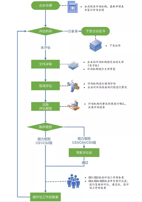 信息系統(tǒng)建設(shè)和服務(wù)能力評(píng)估體系認(rèn)證申報(bào)流程