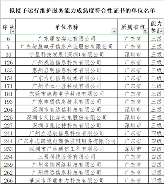 廣東12月ITSS認(rèn)證通過的19家企業(yè)分別是這些！卓航分享