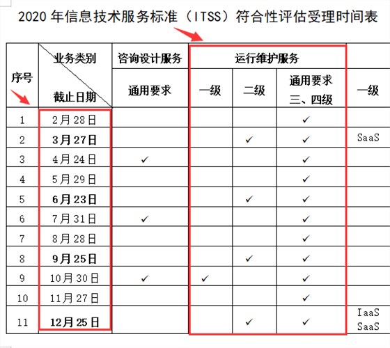 ITSS運維資質(zhì)2級2020年申報安排時間是什么時候？