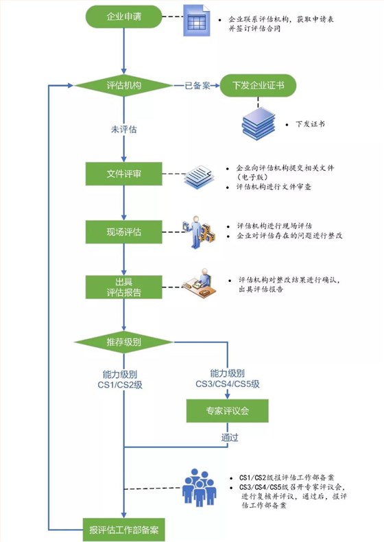 能力評(píng)估資質(zhì)一二三四級(jí)都需要現(xiàn)場(chǎng)評(píng)估評(píng)審嗎？