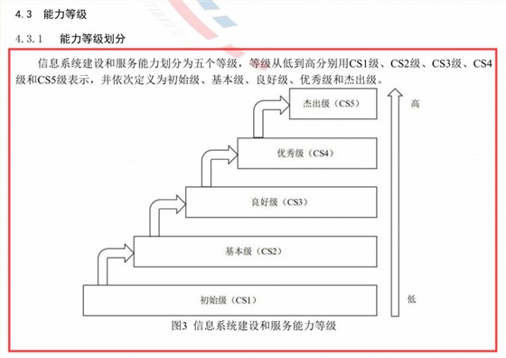 能力評(píng)估CS級(jí)別階梯式介紹，一起來了解一下吧！