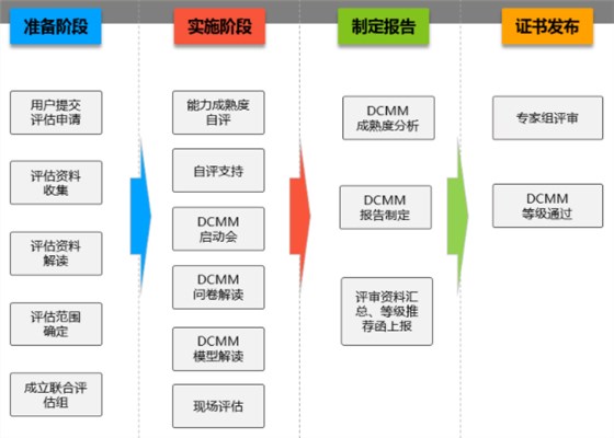 DCMM評估從準備到下證分為這4個階段！