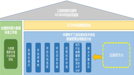 DCMM評(píng)估體系框架