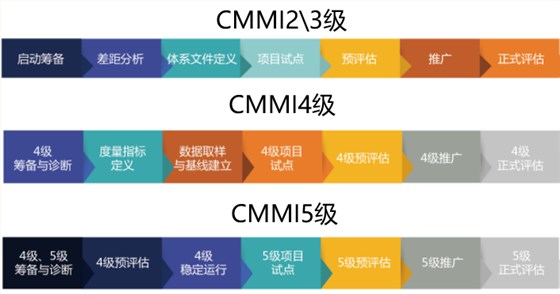 CMMI2.0二三四五級認證實施流程盡在本文！