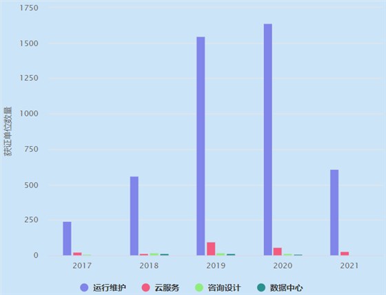 ITSS4個業(yè)務分類近5年獲證單位數(shù)量概覽！