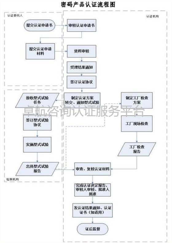 一圖掌握商用密碼產品認證流程！卓航分享