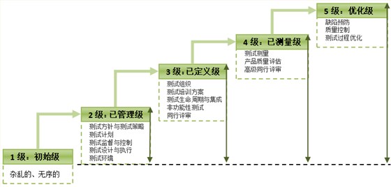 TMMI的5個(gè)級(jí)別圖解