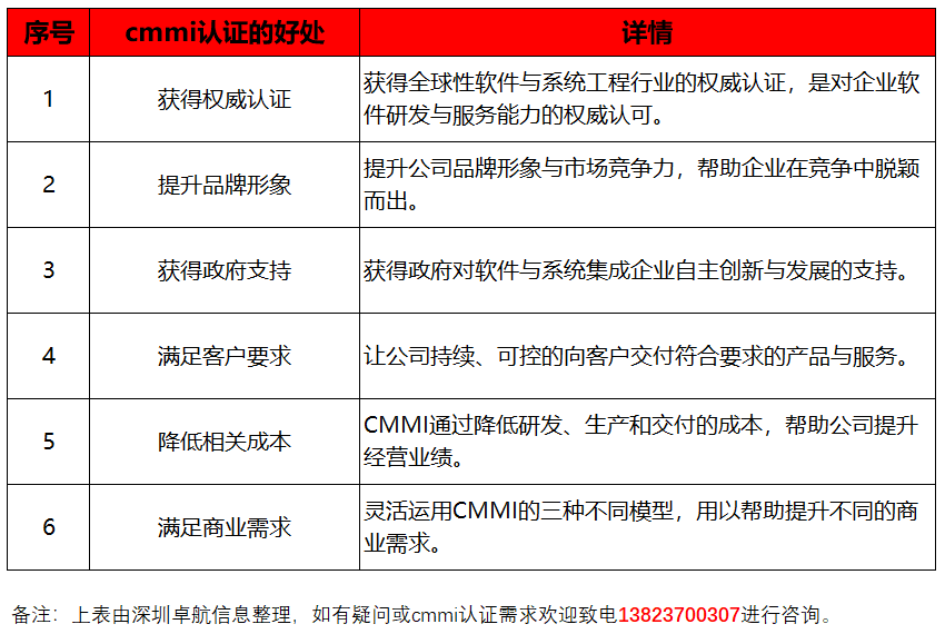 深圳卓航信息提醒CMMI認(rèn)證對(duì)企業(yè)的6大好處