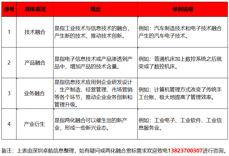 深圳卓航信息分享兩化融合貫標，融合的4大具體表現(xiàn)