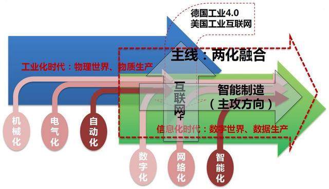 是真的！看這個(gè)圖你就能清晰了解兩化融合是什么！