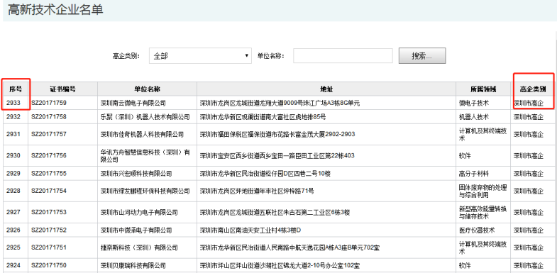 要聞！2019深圳市高新企業(yè)認(rèn)定情況是這樣的，趕緊來看看吧！