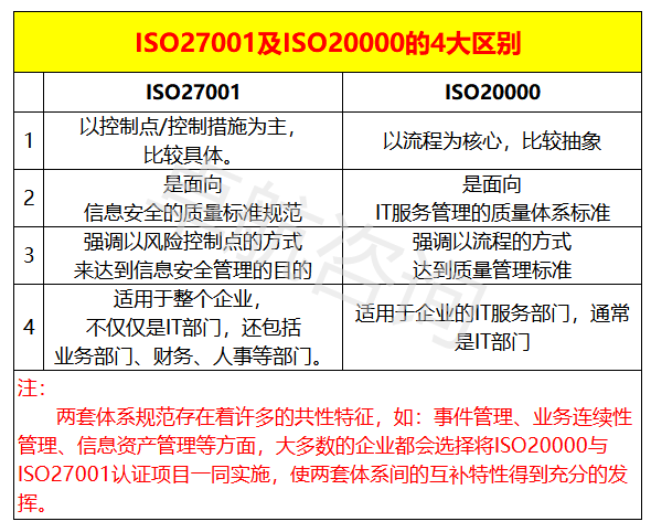 干貨！ISO20000與ISO27001認(rèn)證區(qū)別，掌握這4點就夠了！