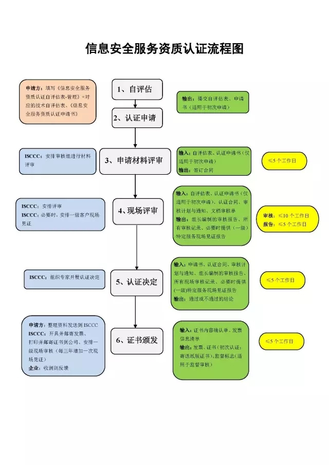 CCRC信息安全服務(wù)資質(zhì)6大認(rèn)證流程詳細(xì)說(shuō)明，卓航分享