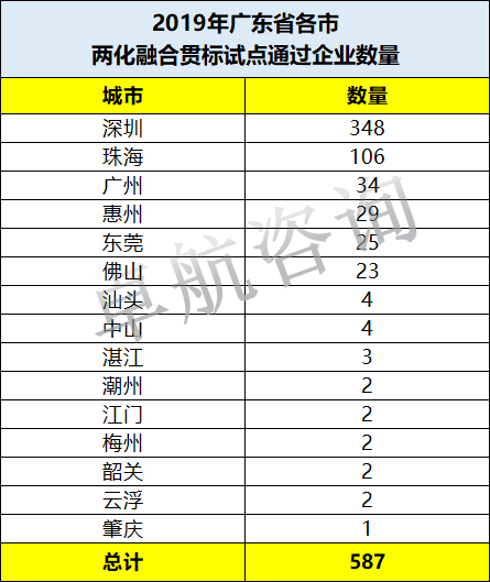 今年兩化融合貫標試點企業(yè)數量廣東省各市排序如下