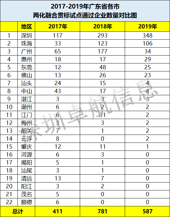 驚！深圳兩化融合貫標試點企業(yè)增長231家僅用了2年時間！