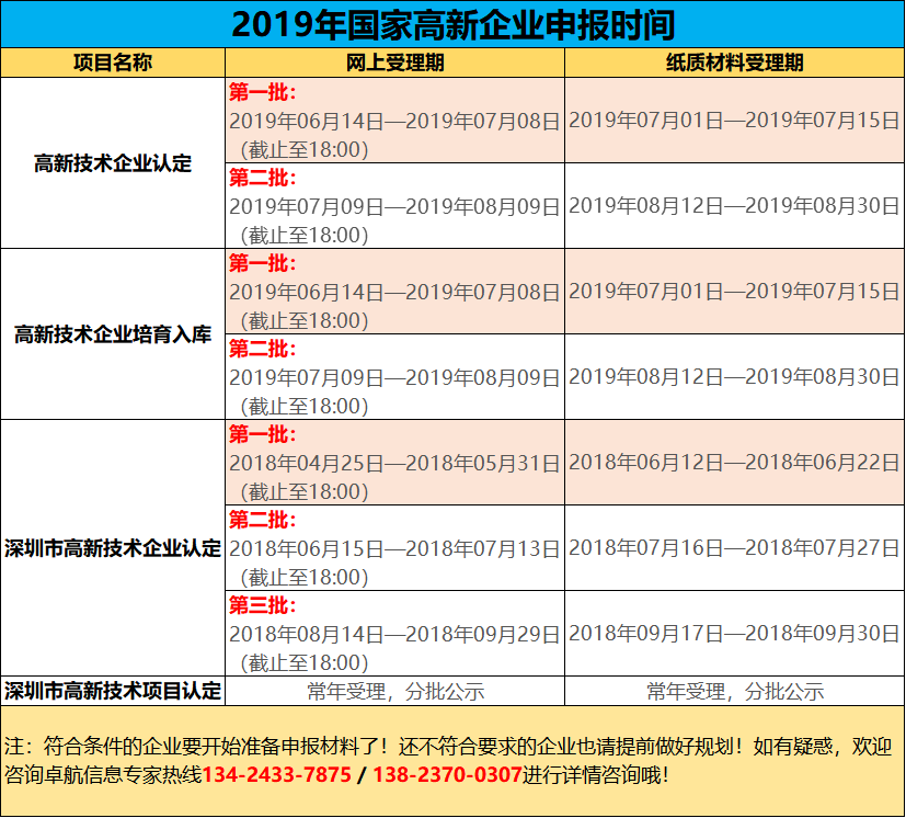 2019高新您準(zhǔn)備好了嗎？今年申報(bào)工作馬上開始了哦！卓航提醒！