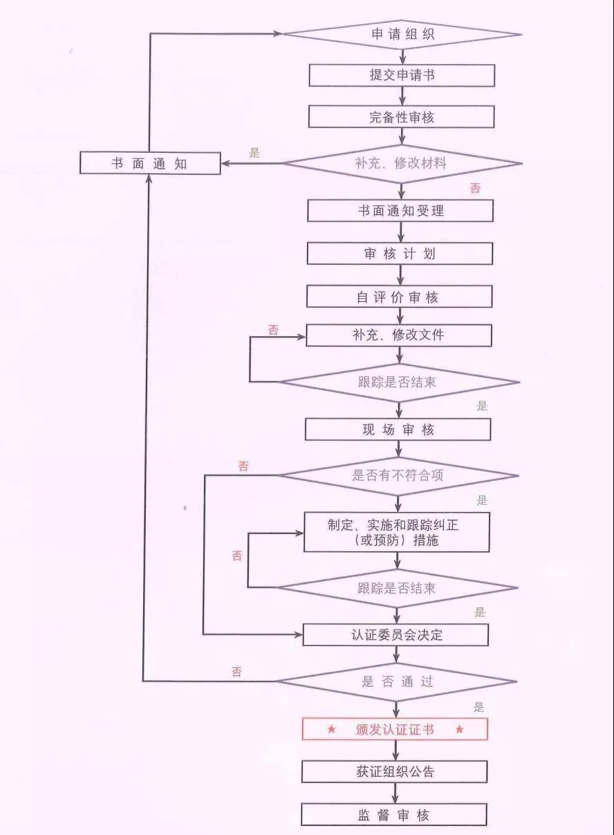 一個(gè)流程圖讓你看懂信息安全服務(wù)資質(zhì)認(rèn)證全流程