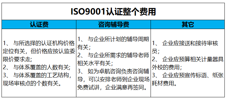 ISO9001質(zhì)量認(rèn)證費(fèi)用主要包括這3項，卓航老師分享