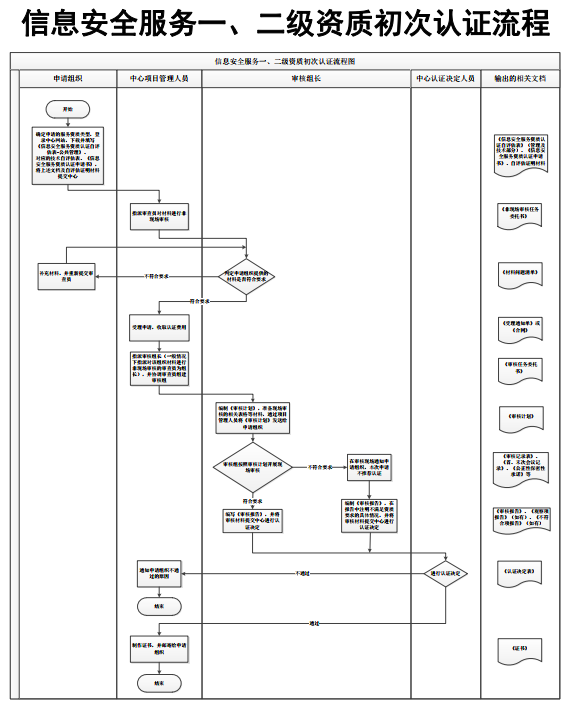 信息安全服務(wù)一二級(jí)資質(zhì)初次認(rèn)證流程圖，卓航信息