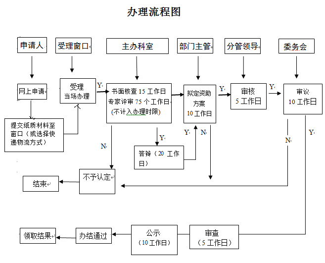 看2張圖，掌握深圳研發(fā)資助網(wǎng)上及窗口申報流程！卓航分享