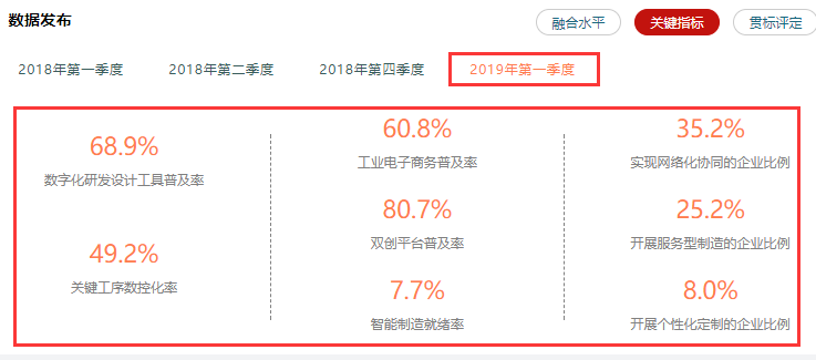 兩化融合相關(guān)率值數(shù)據(jù)情況一覽，高達(dá)80.7%，卓航分享