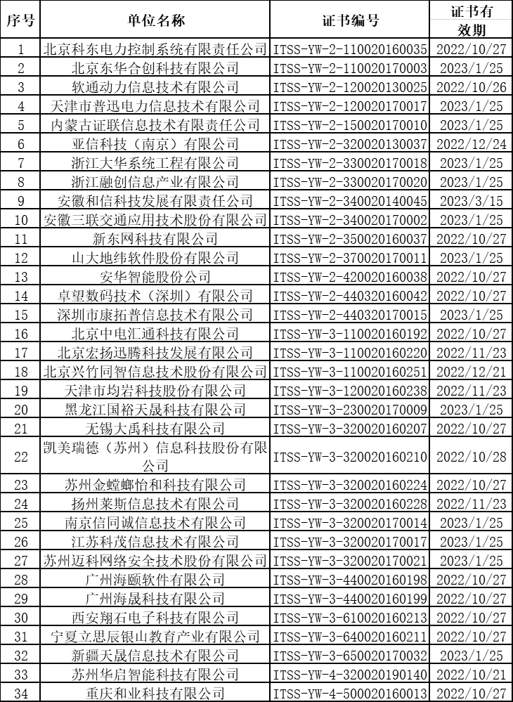 上個(gè)月ITSS認(rèn)證換證共有34家企業(yè)順利通過(guò)！卓航咨詢分享