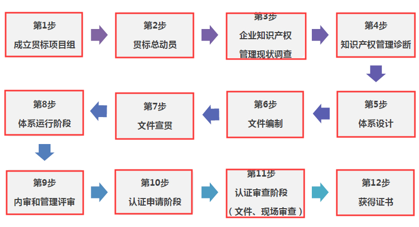 朋友們，走完這12步，你的貫標(biāo)認(rèn)證就成功啦！