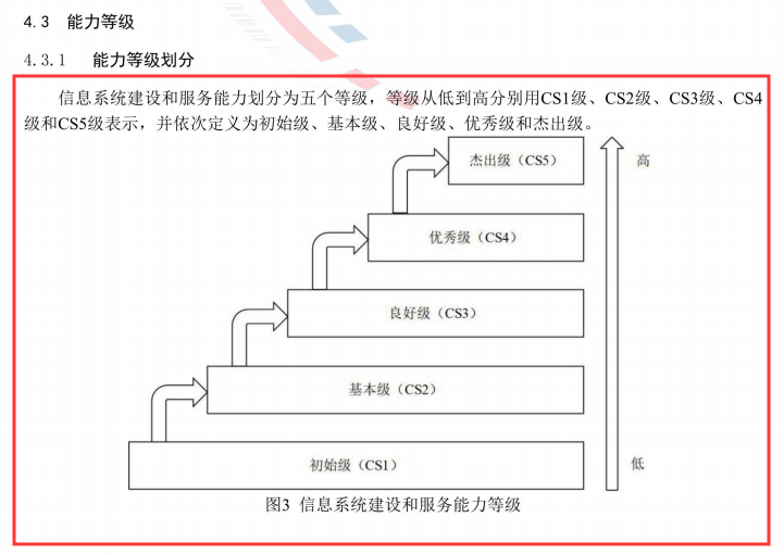 圖解信息系統(tǒng)建設(shè)和服務(wù)能力評(píng)估體系5個(gè)級(jí)別孰高孰低