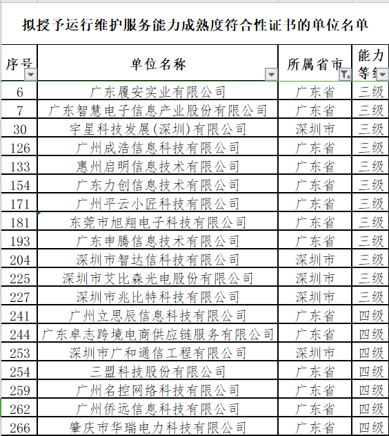 廣東12月ITSS認證通過的19家企業(yè)分別是這些！卓航分享