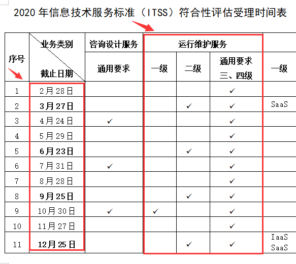 ITSS運維資質(zhì)2級2020年申報安排時間是什么時候？