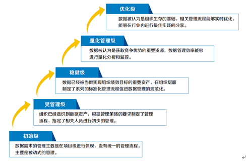 DCMM數(shù)據(jù)管理能力成熟度評估模型