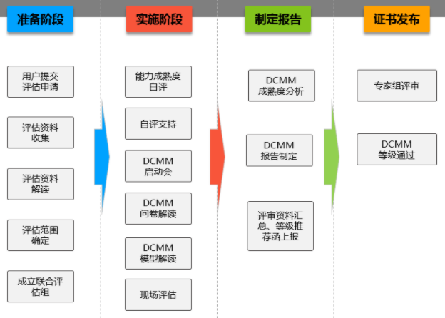 DCMM評估從準(zhǔn)備到下證分為這4個階段！