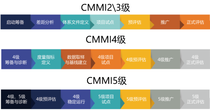 CMMI2.0二三四五級(jí)認(rèn)證實(shí)施流程盡在本文！