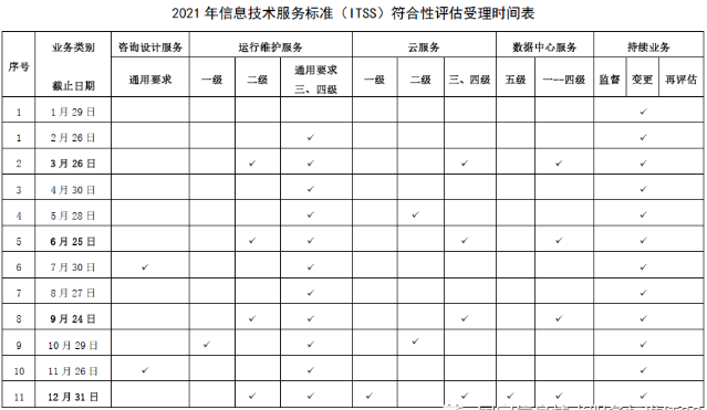 2021年信息技術(shù)服務(wù)標準（ITSS）符合性評估受理工作安排